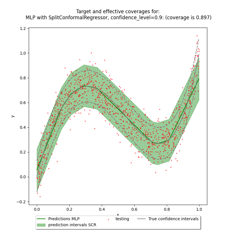 Target and effective coverages for:  MLP with SplitConformalRegressor, confidence_level=0.9: (coverage is 0.897) 