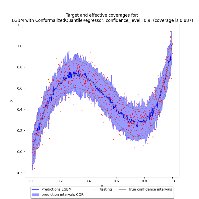 Target and effective coverages for:  LGBM with ConformalizedQuantileRegressor, confidence_level=0.9: (coverage is 0.887)