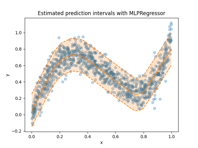 Estimated prediction intervals with MLPRegressor