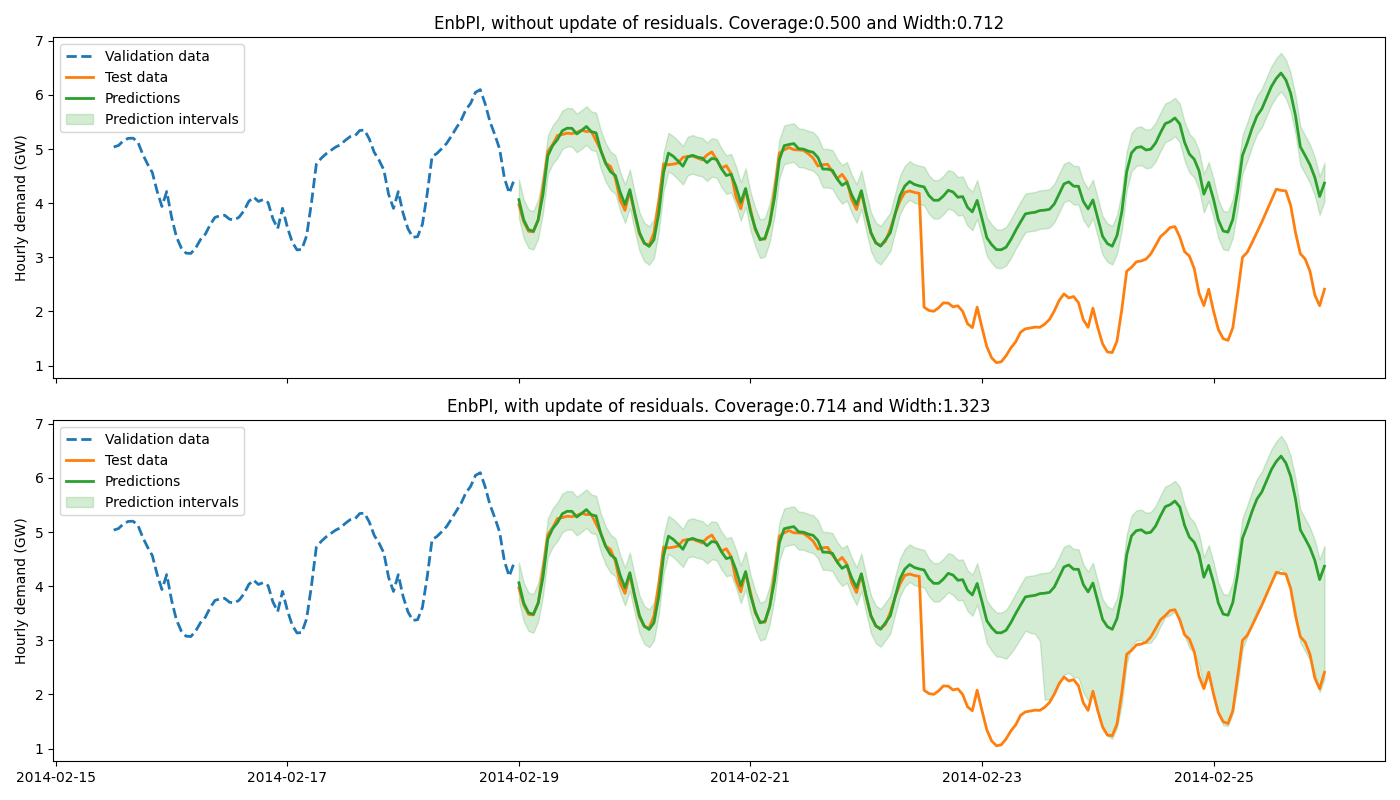 EnbPI, without update of residuals. Coverage:0.500 and Width:0.712, EnbPI, with update of residuals. Coverage:0.714 and Width:1.323