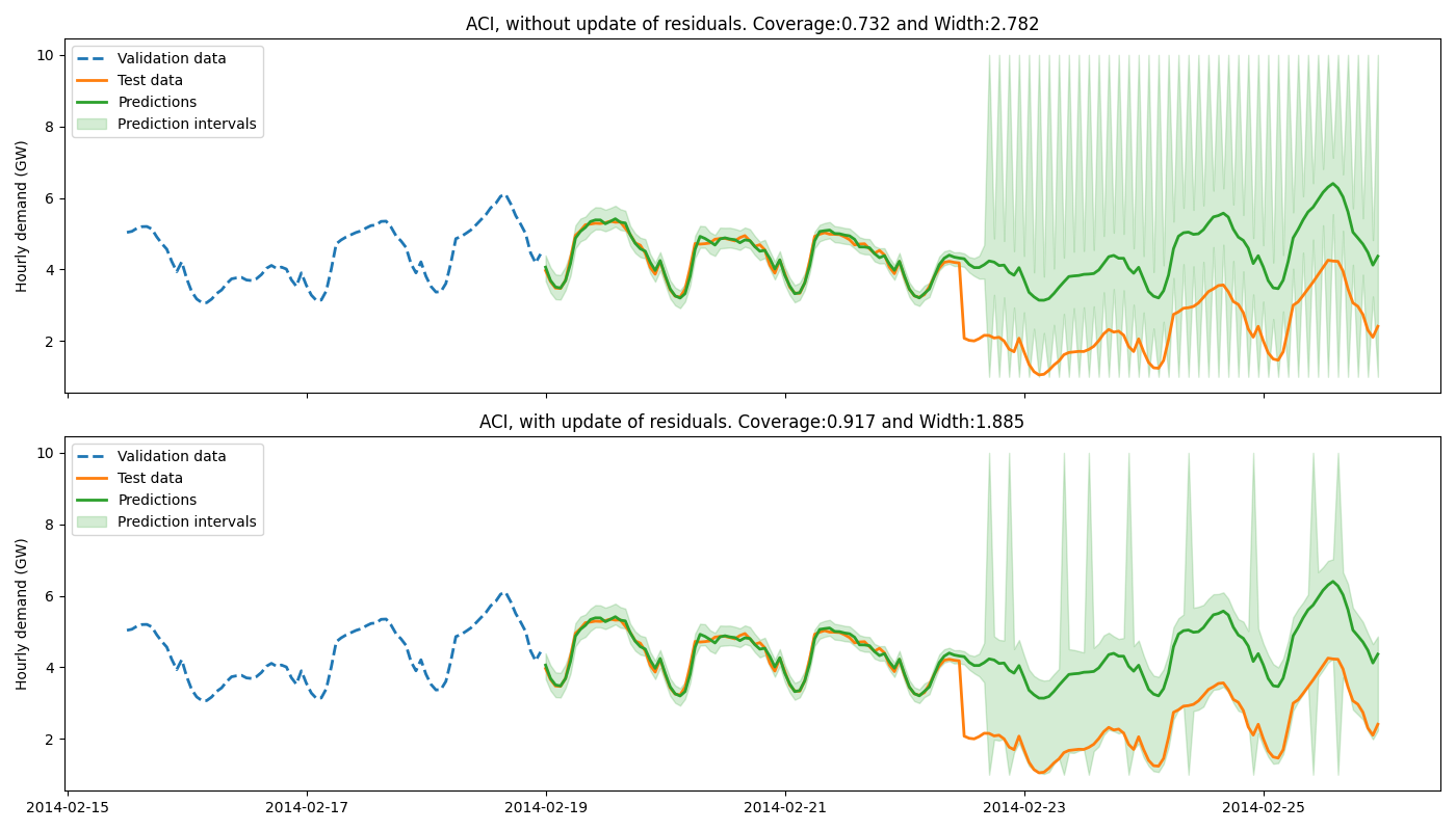 ACI, without update of residuals. Coverage:0.732 and Width:2.782, ACI, with update of residuals. Coverage:0.917 and Width:1.885