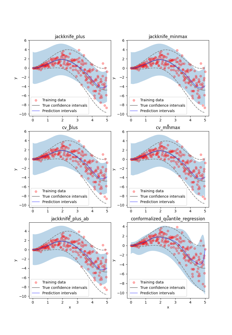jackknife_plus, jackknife_minmax, cv_plus, cv_minmax, jackknife_plus_ab, conformalized_quantile_regression