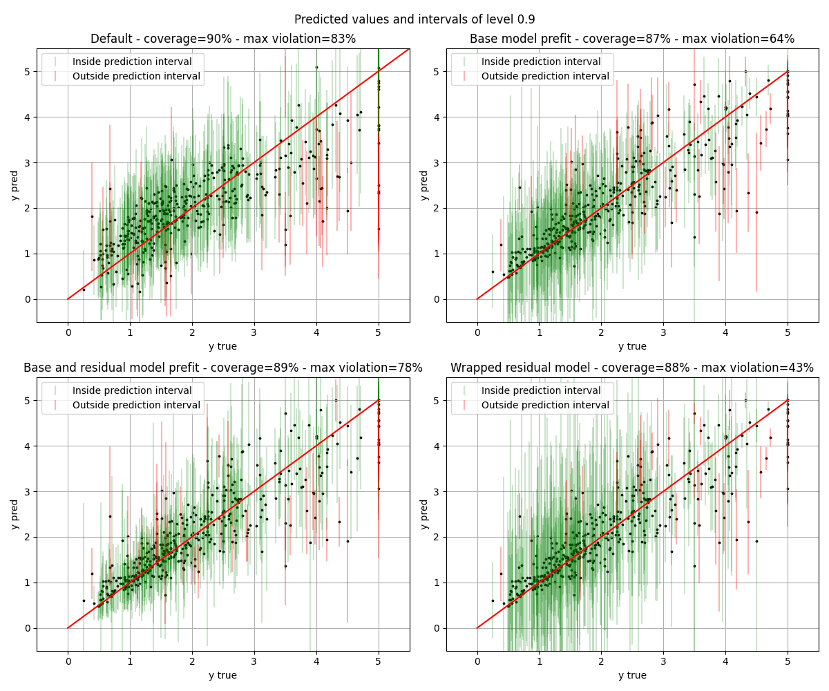 Predicted values and intervals of level 0.9, Default - coverage=90% - max violation=83%, Base model prefit - coverage=87% - max violation=64%, Base and residual model prefit - coverage=89% - max violation=78%, Wrapped residual model - coverage=88% - max violation=43%