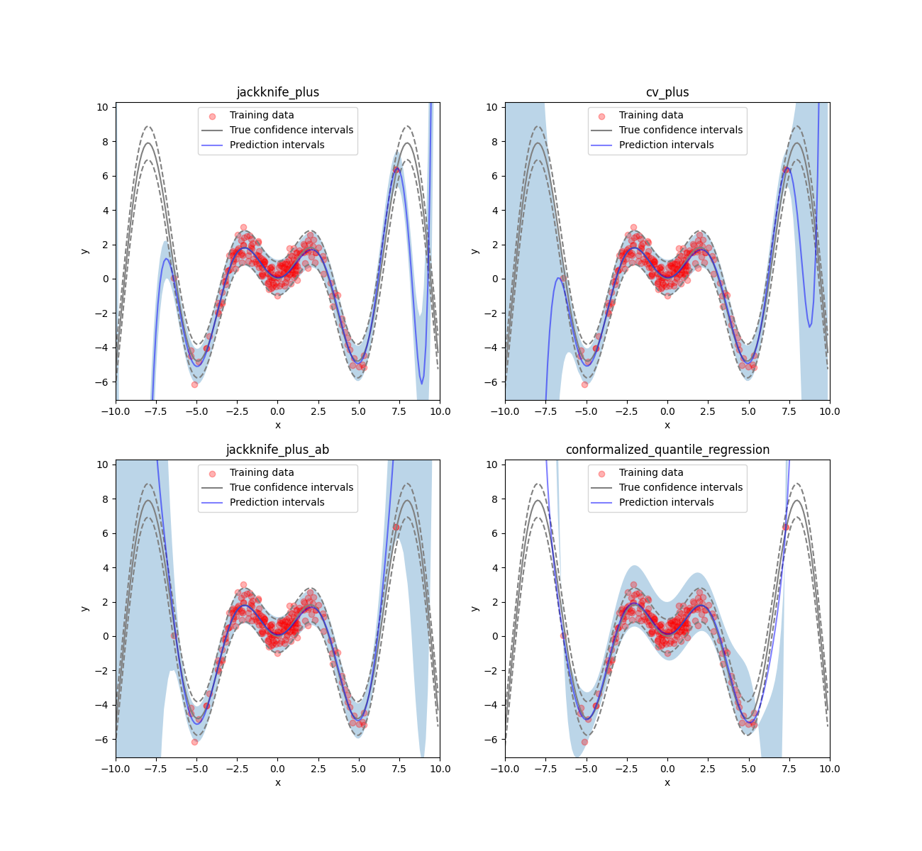jackknife_plus, cv_plus, jackknife_plus_ab, conformalized_quantile_regression