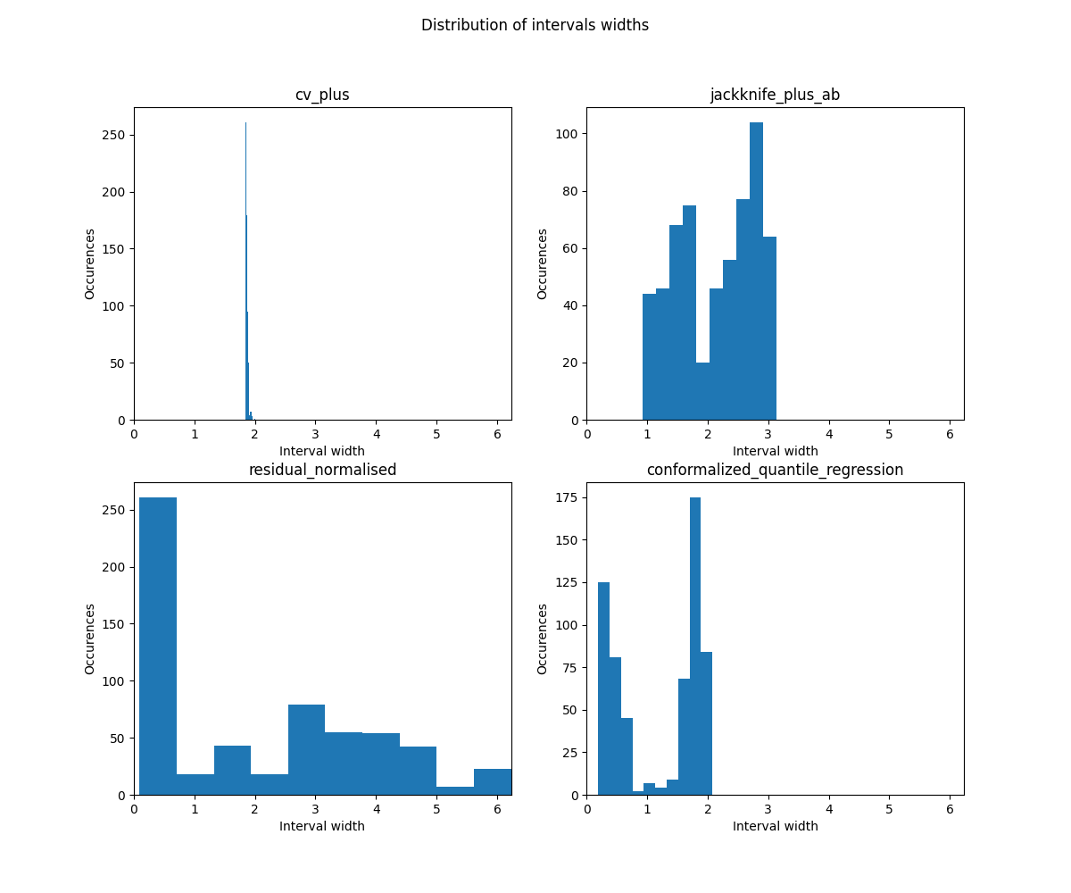 Distribution of intervals widths, cv_plus, jackknife_plus_ab, residual_normalised, conformalized_quantile_regression