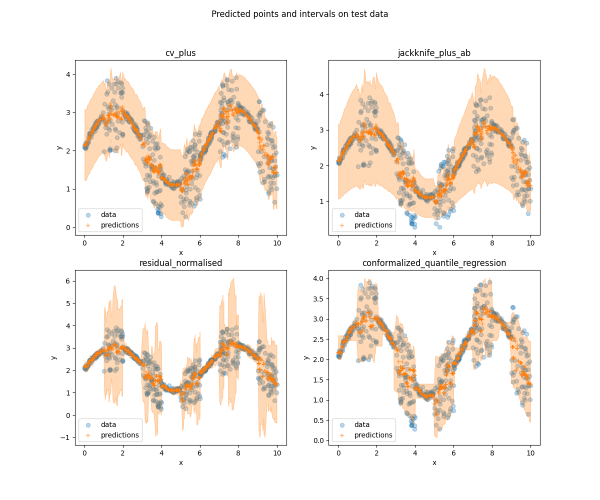 Predicted points and intervals on test data, cv_plus, jackknife_plus_ab, residual_normalised, conformalized_quantile_regression