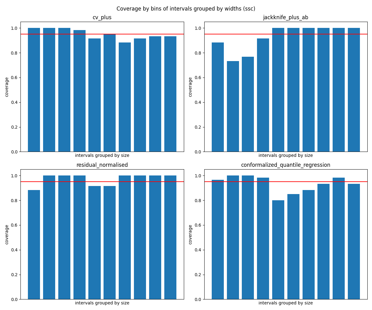 Coverage by bins of intervals grouped by widths (ssc), cv_plus, jackknife_plus_ab, residual_normalised, conformalized_quantile_regression