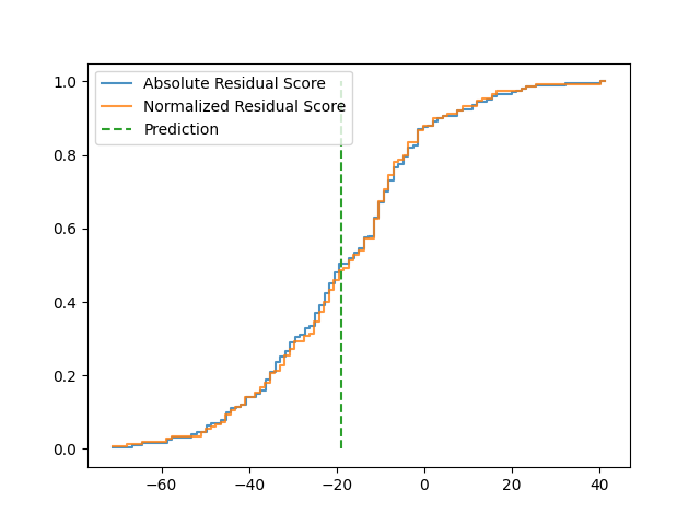 plot conformal predictive distribution