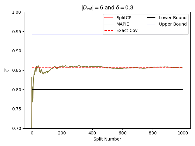 $|D_{cal}| = $6 and $\delta = $0.8