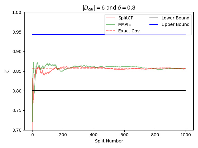 $|D_{cal}| = $6 and $\delta = $0.8