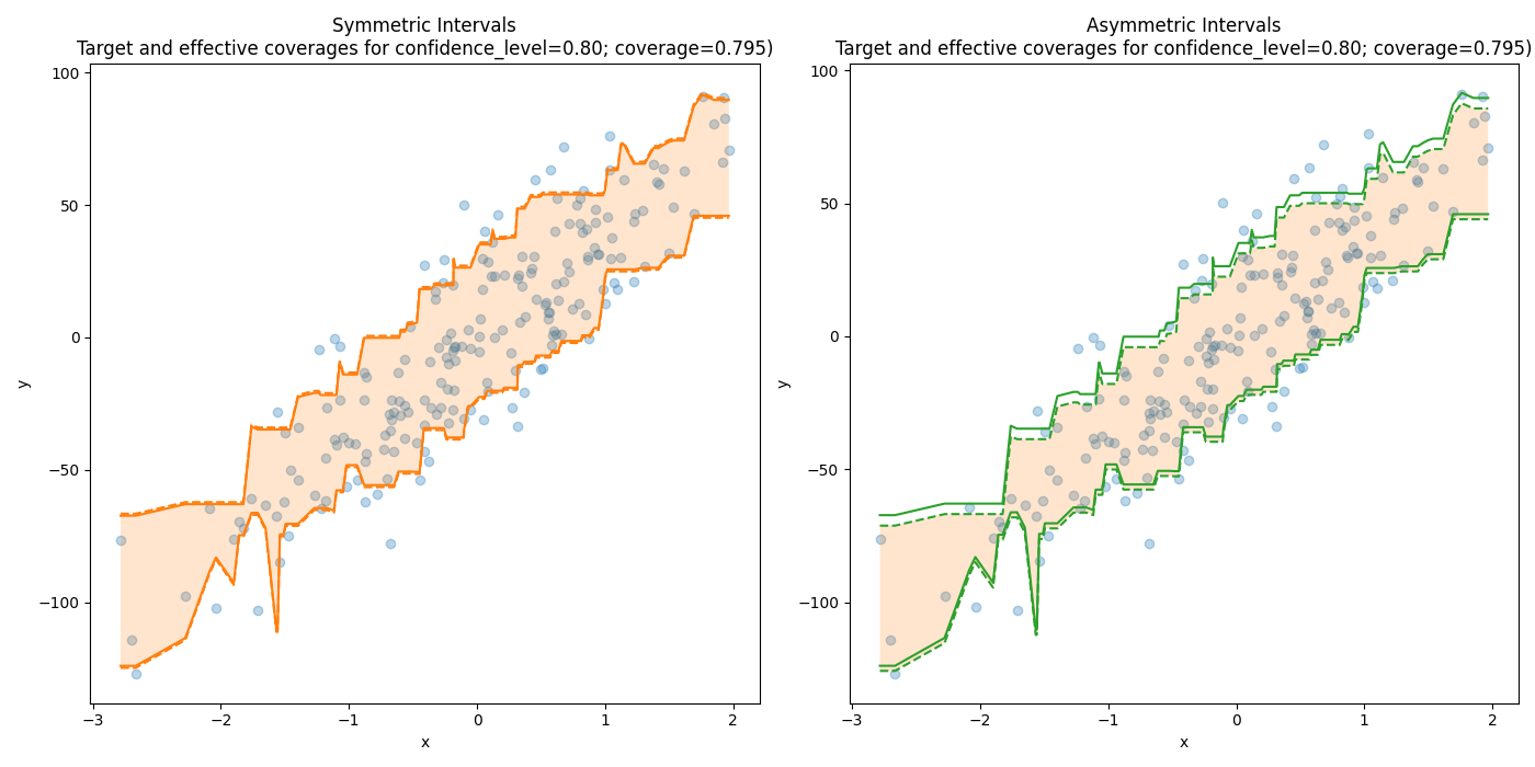 Symmetric Intervals Target and effective coverages for confidence_level=0.80; coverage=0.795), Asymmetric Intervals Target and effective coverages for confidence_level=0.80; coverage=0.795)