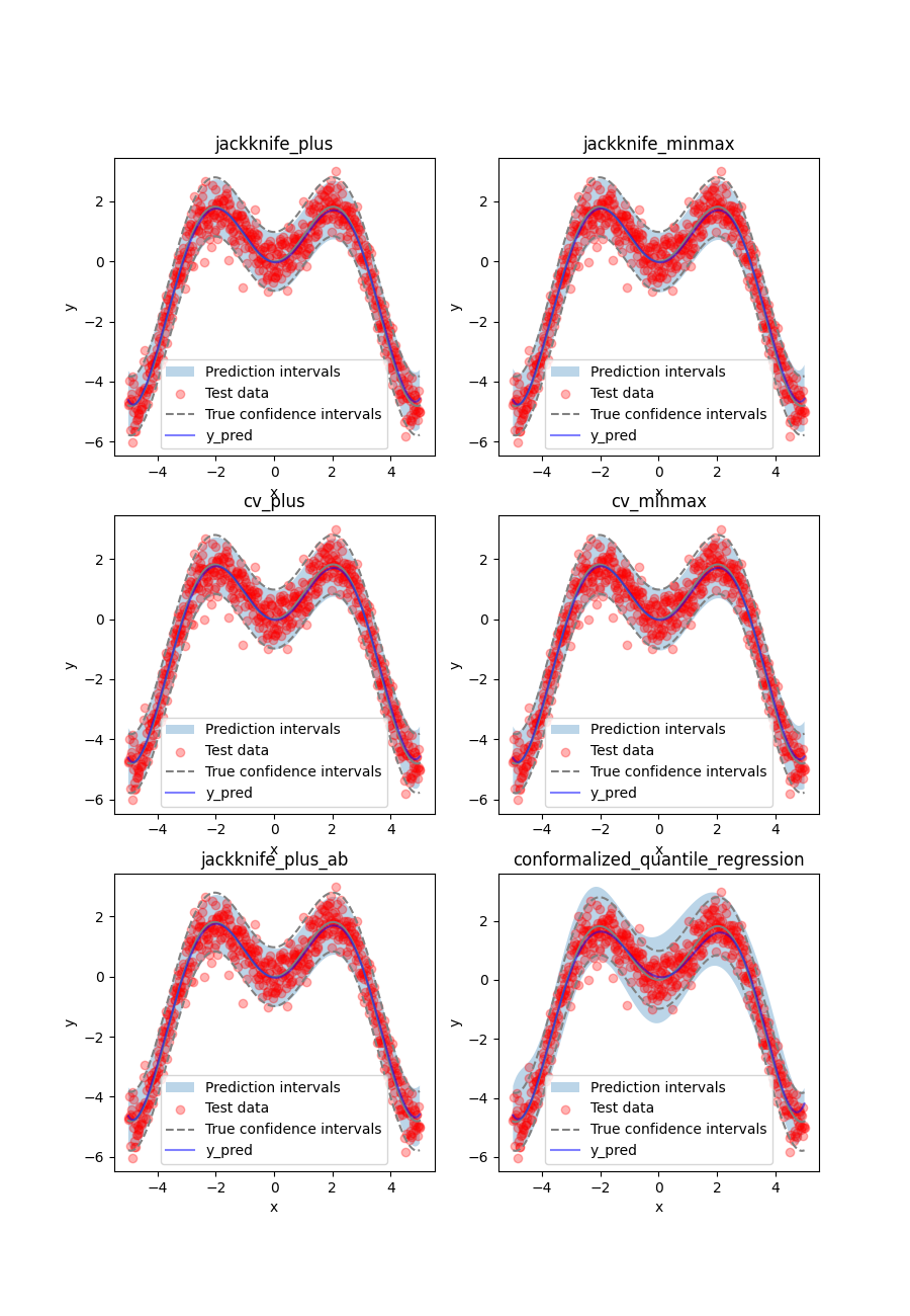 jackknife_plus, jackknife_minmax, cv_plus, cv_minmax, jackknife_plus_ab, conformalized_quantile_regression