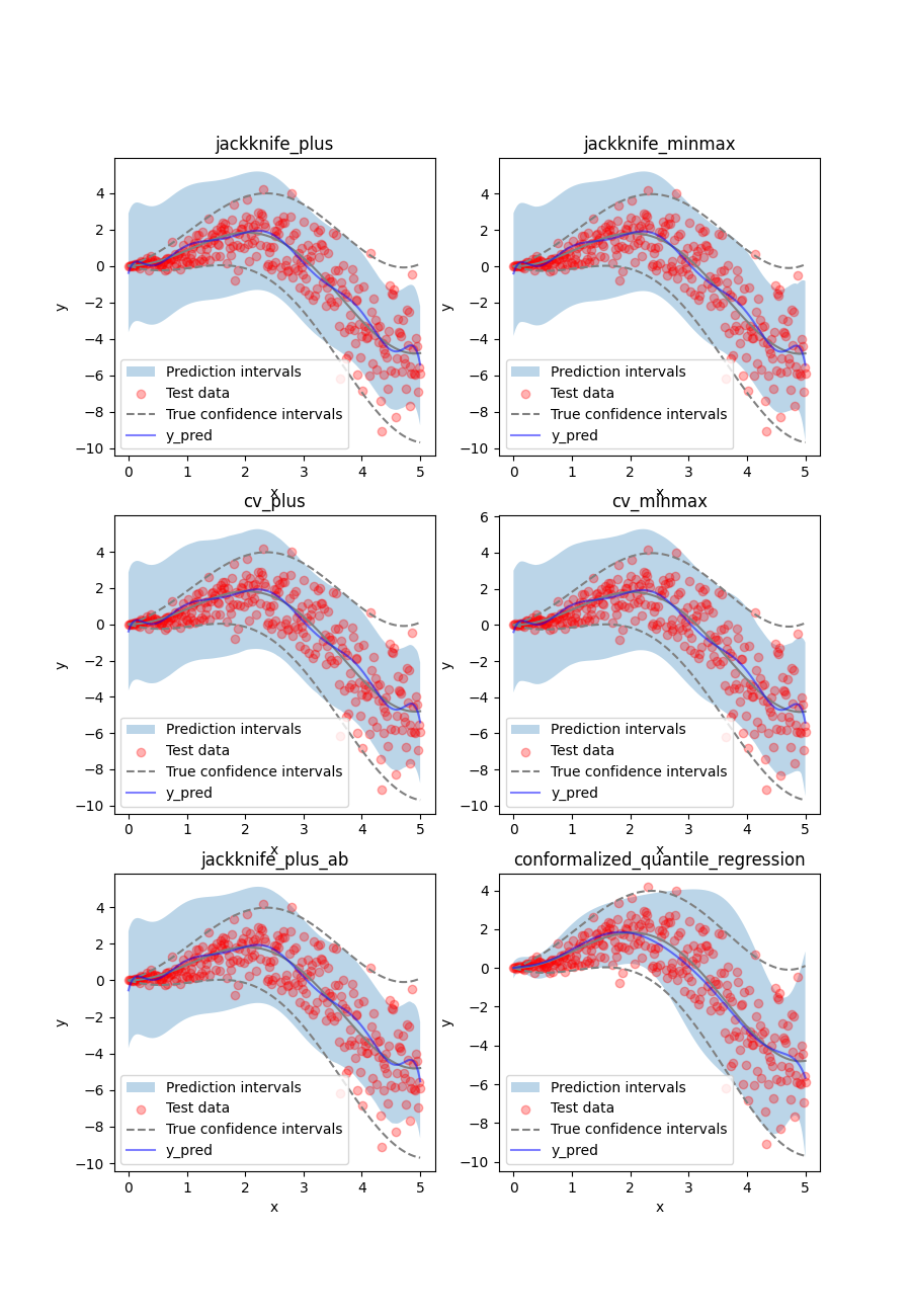 jackknife_plus, jackknife_minmax, cv_plus, cv_minmax, jackknife_plus_ab, conformalized_quantile_regression