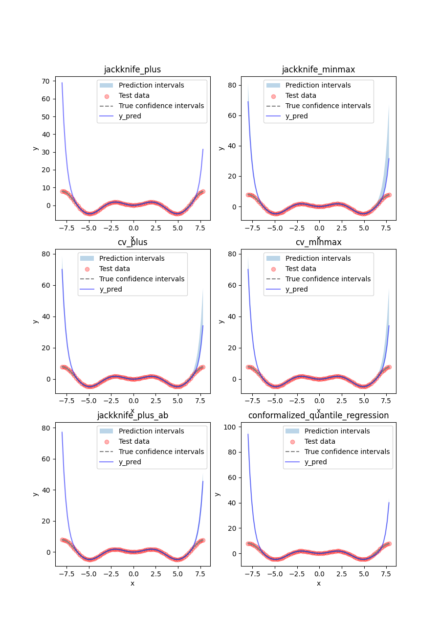 jackknife_plus, jackknife_minmax, cv_plus, cv_minmax, jackknife_plus_ab, conformalized_quantile_regression