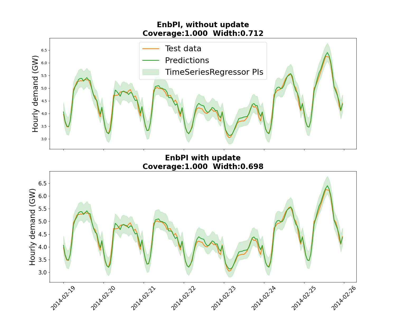 EnbPI, without update Coverage:1.000  Width:0.712, EnbPI with update Coverage:1.000  Width:0.698