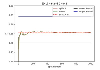 Coverage validity for regression tasks