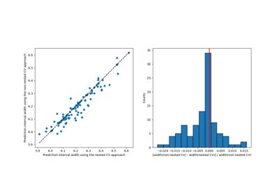 Hyperparameters tuning with cross-conformal regression