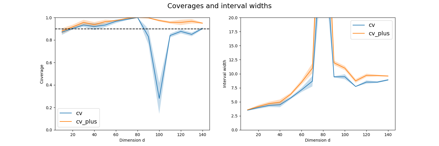 Coverages and interval widths