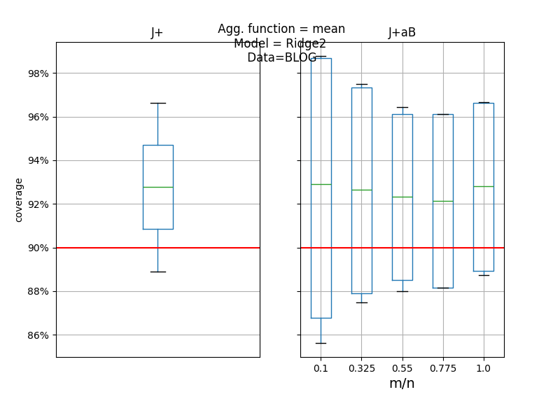   Agg. function = mean Model = Ridge2  Data=BLOG, J+, J+aB