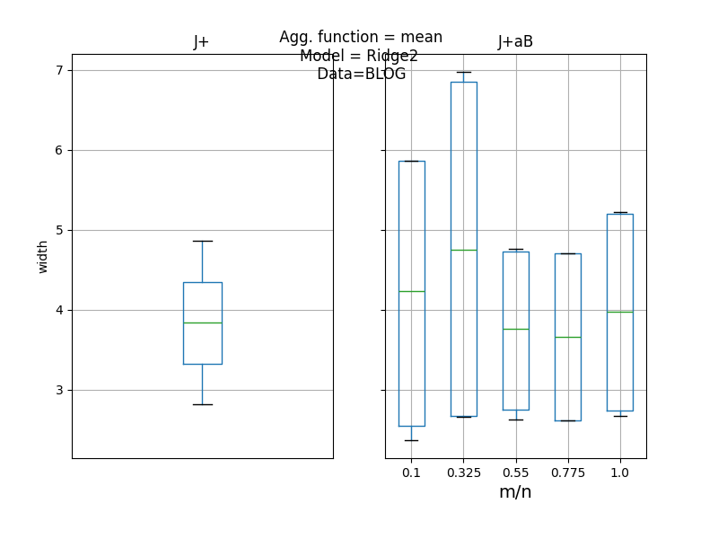   Agg. function = mean Model = Ridge2  Data=BLOG, J+, J+aB