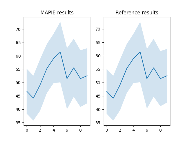 MAPIE results, Reference results