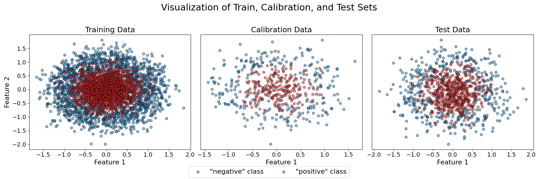 Visualization of Train, Calibration, and Test Sets, Training Data, Calibration Data, Test Data