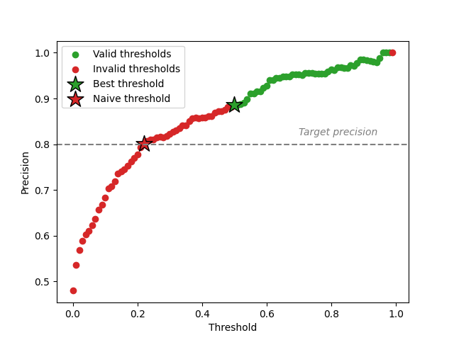 plot risk control binary classification