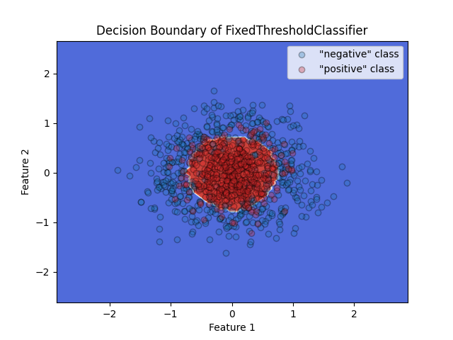 Decision Boundary of FixedThresholdClassifier