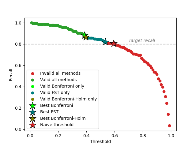 plot fwer method comparison for recall guarantees