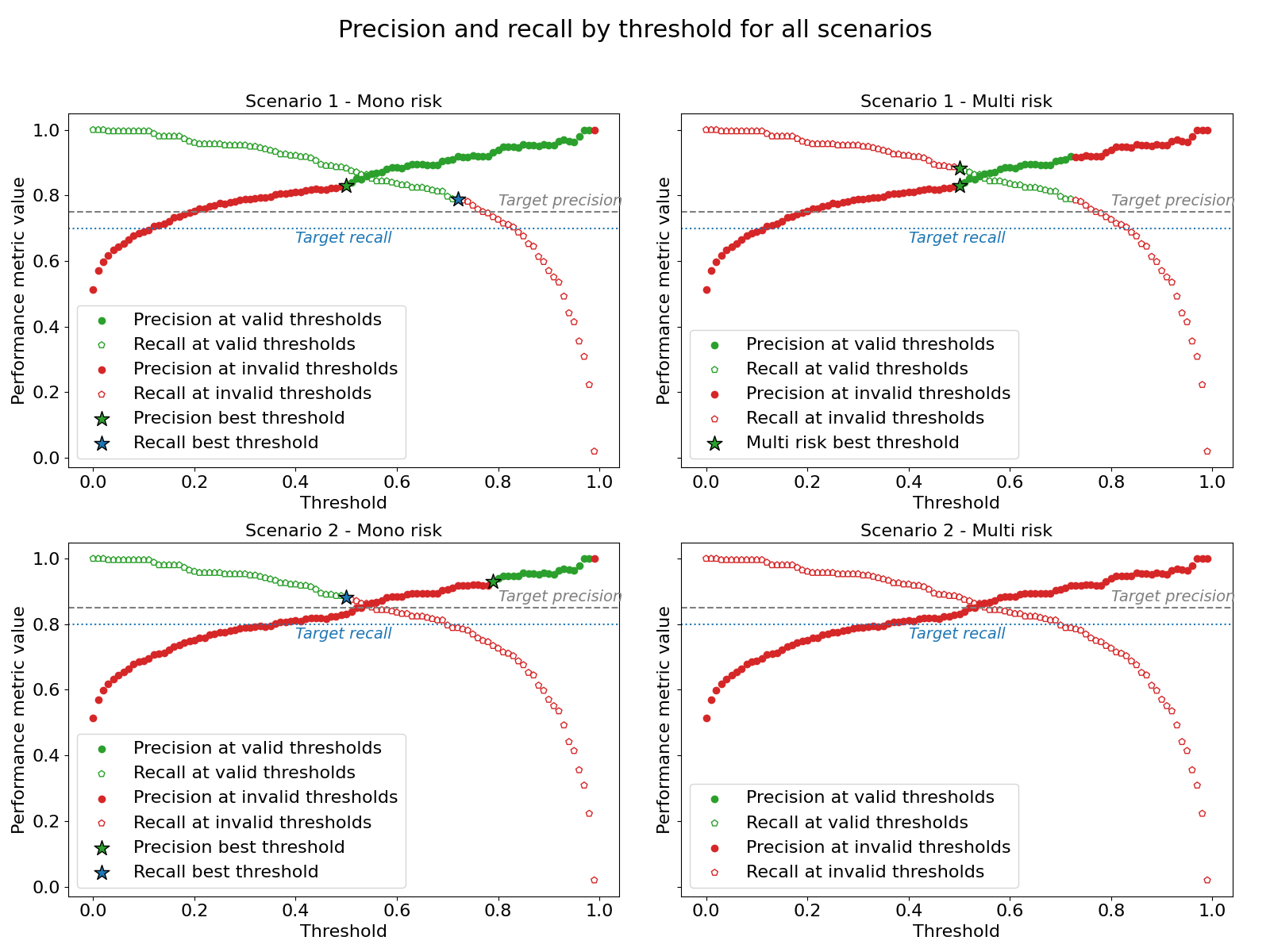 Precision and recall by threshold for all scenarios, Scenario 1 - Mono risk, Scenario 1 - Multi risk, Scenario 2 - Mono risk, Scenario 2 - Multi risk