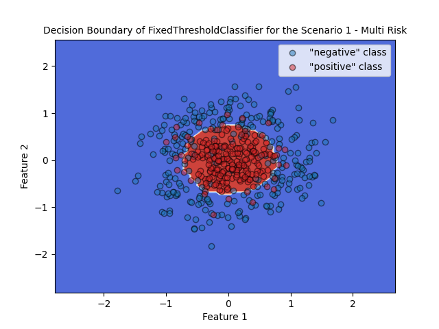 Decision Boundary of FixedThresholdClassifier for the Scenario 1 - Multi Risk