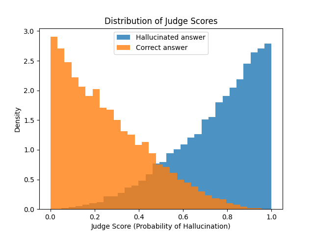 Distribution of Judge Scores