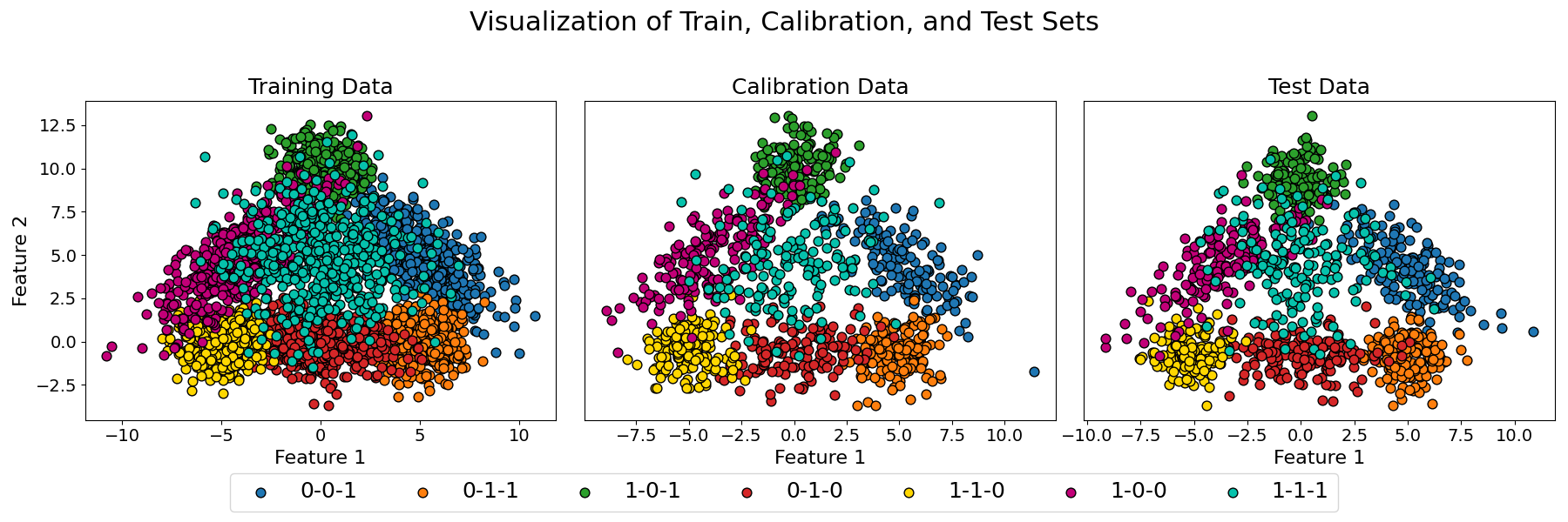 Visualization of Train, Calibration, and Test Sets, Training Data, Calibration Data, Test Data