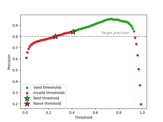 plot risk control multi label classification