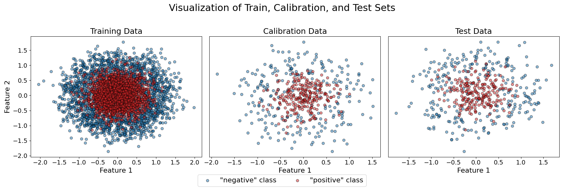 Visualization of Train, Calibration, and Test Sets, Training Data, Calibration Data, Test Data