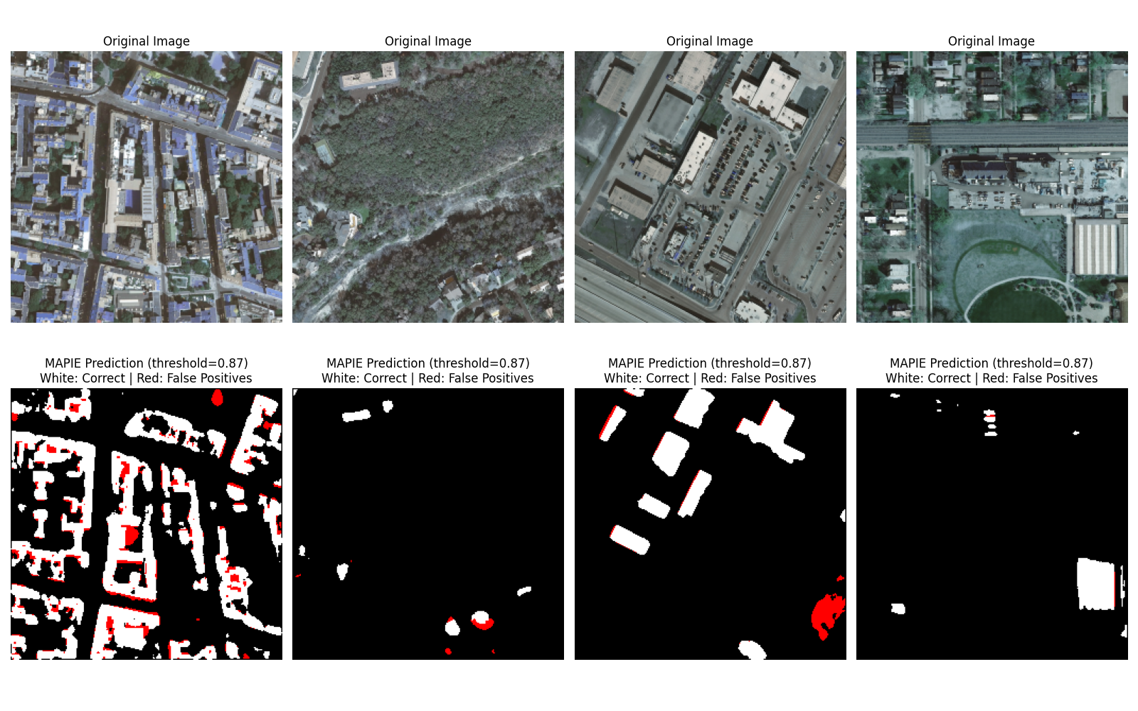 Original Image, Original Image, Original Image, Original Image, MAPIE Prediction (threshold=0.87) White: Correct | Red: False Positives, MAPIE Prediction (threshold=0.87) White: Correct | Red: False Positives, MAPIE Prediction (threshold=0.87) White: Correct | Red: False Positives, MAPIE Prediction (threshold=0.87) White: Correct | Red: False Positives