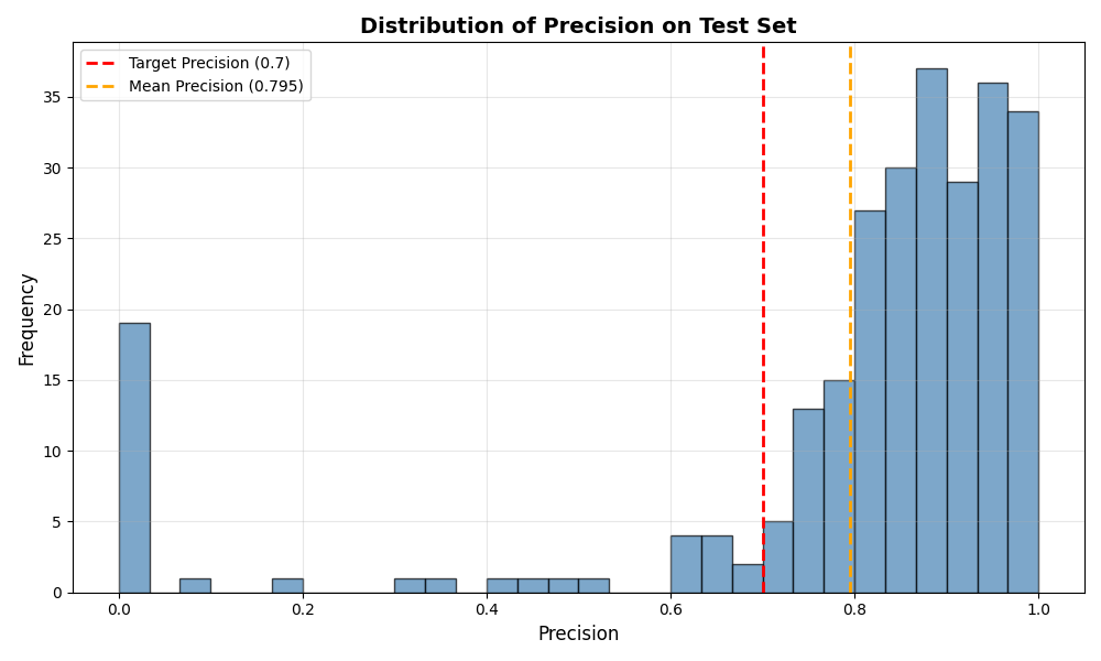 Distribution of Precision on Test Set
