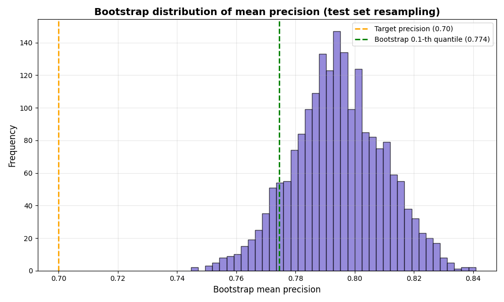 Bootstrap distribution of mean precision (test set resampling)
