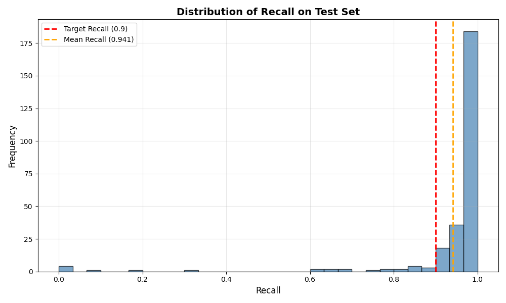 Distribution of Recall on Test Set
