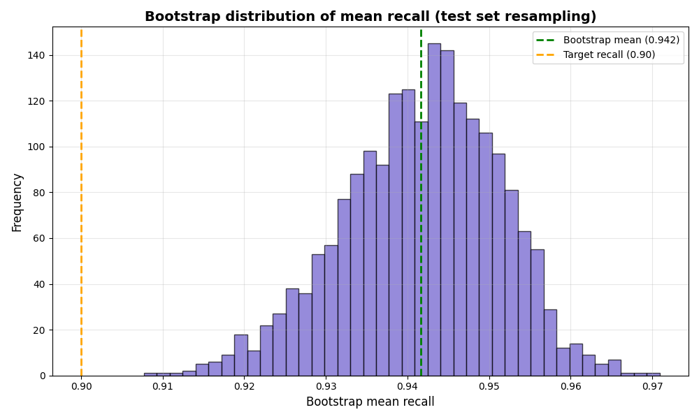 Bootstrap distribution of mean recall (test set resampling)