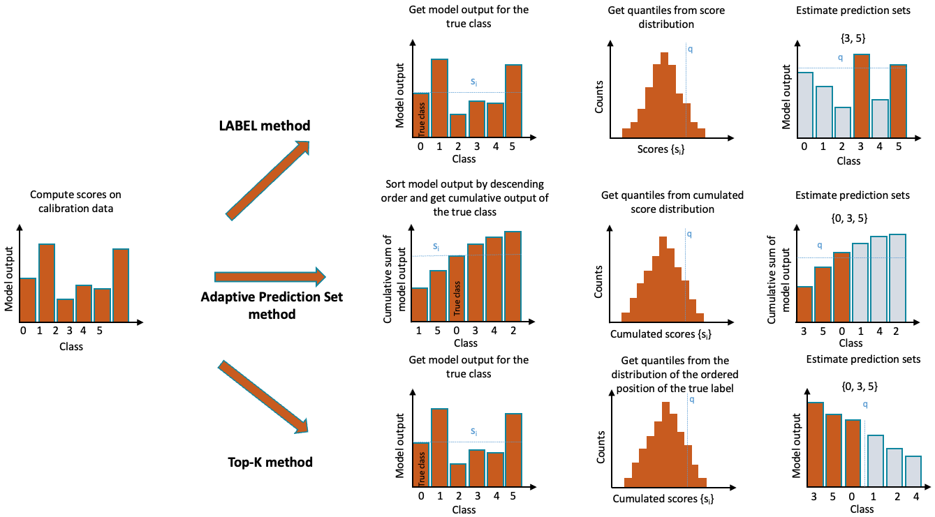 Classification methods