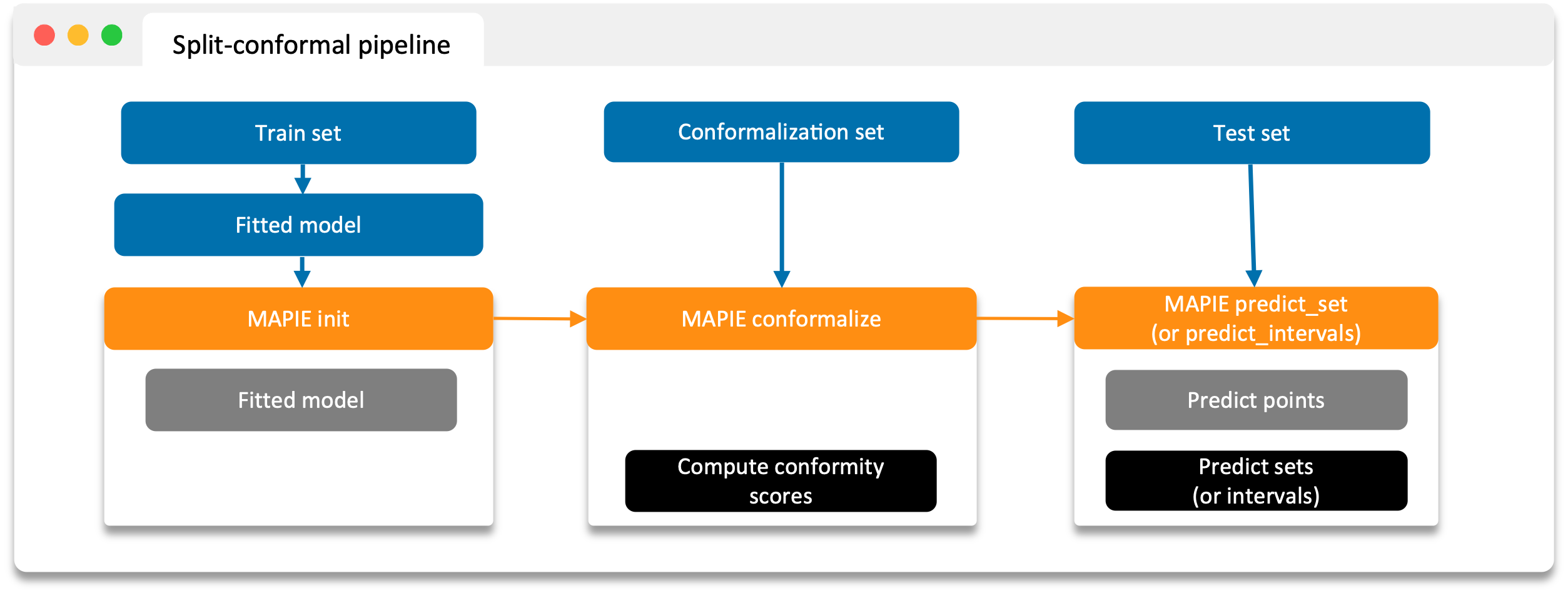 Split conformal prefit