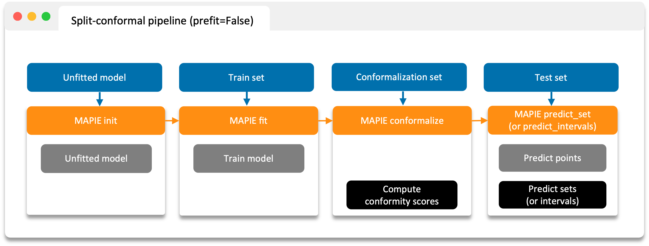 Split conformal split