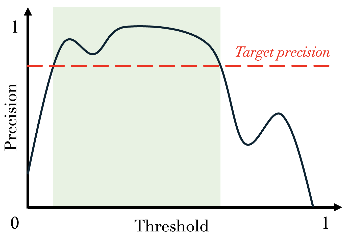 Without risk control
