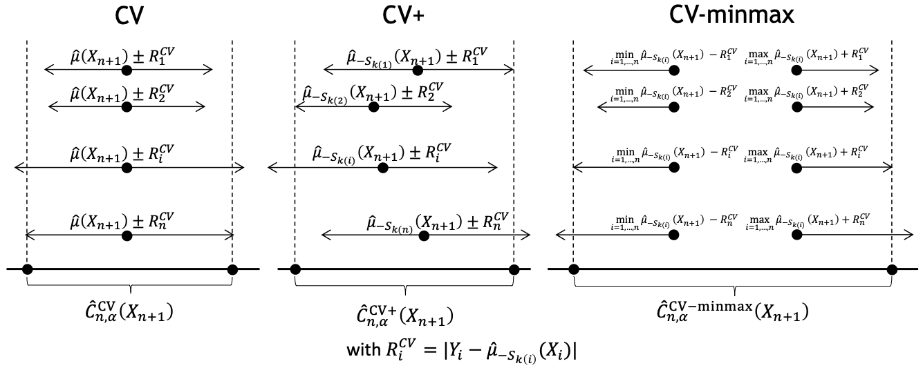 CV methods