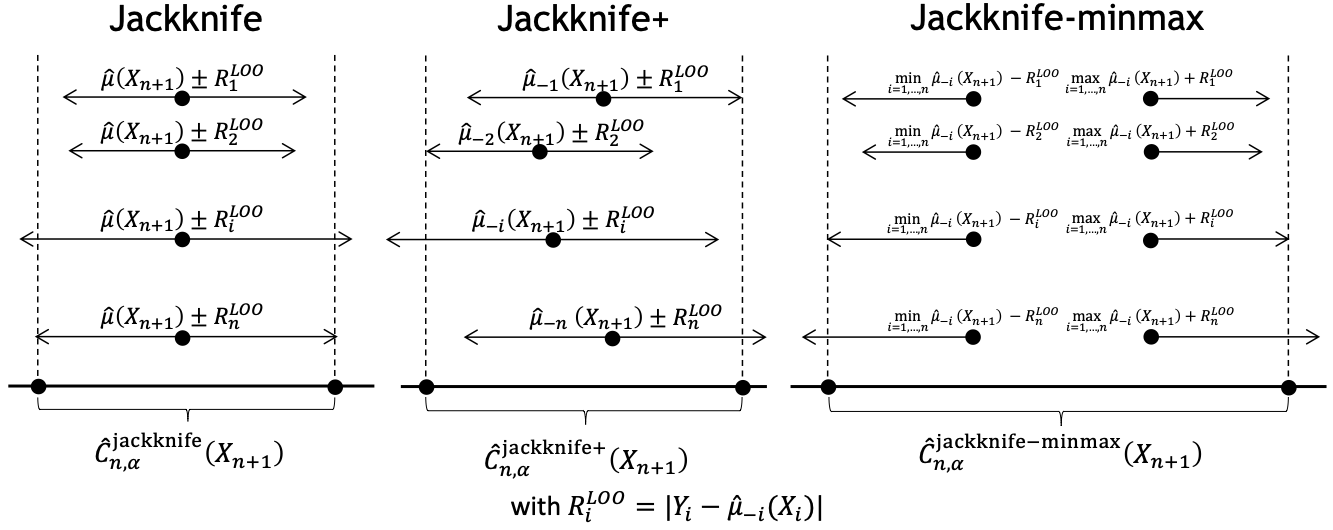 Jackknife methods