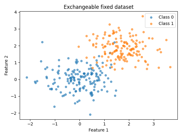 Exchangeable fixed dataset