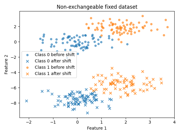 Non-exchangeable fixed dataset