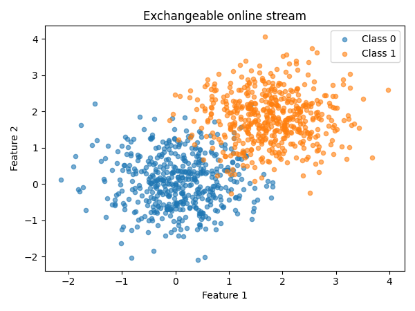 Exchangeable online stream