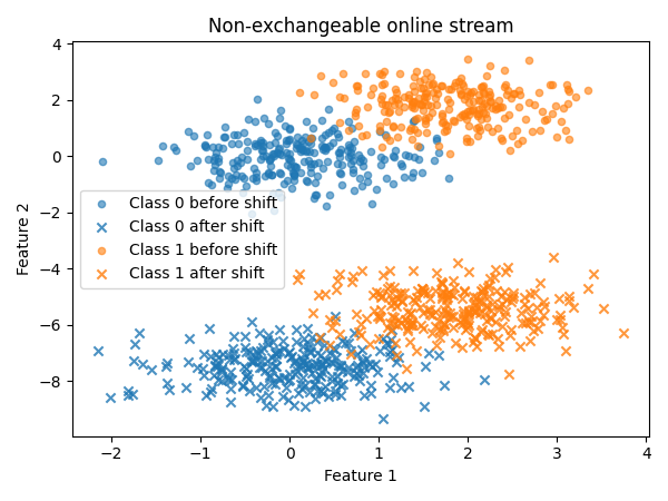 Non-exchangeable online stream
